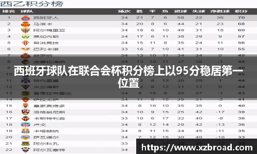 西班牙球队在联合会杯积分榜上以95分稳居第一位置